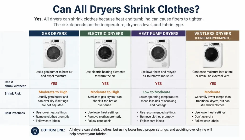 Can All Dryers Shrink Clothes